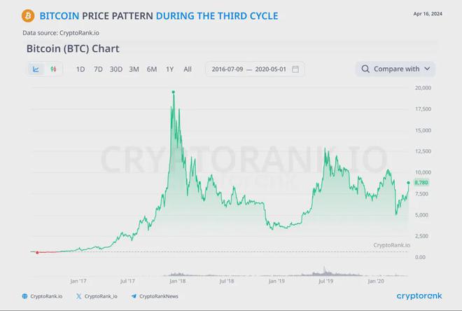 Bitcoin trend (Bitcoin trend forecast)