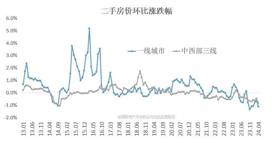 房价走势(房价走势图20年)