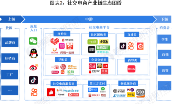 电商模式(社交电商模式)