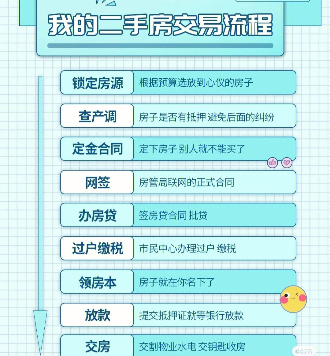 房产交易流程(房产交易流程图)