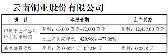 详细阅读:000878(000878云南铜业股吧) 000878(000878云南铜业股吧)